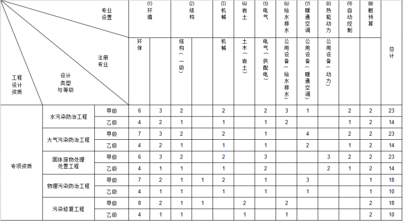 環(huán)境工程專(zhuān)項(xiàng)設(shè)計(jì)主要專(zhuān)業(yè)技術(shù)人員配備表