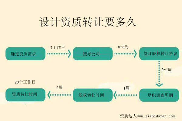 設(shè)計(jì)資質(zhì)轉(zhuǎn)讓要多久-把控工程設(shè)計(jì)資質(zhì)收購周期,才能明確時(shí)間節(jié)點(diǎn)