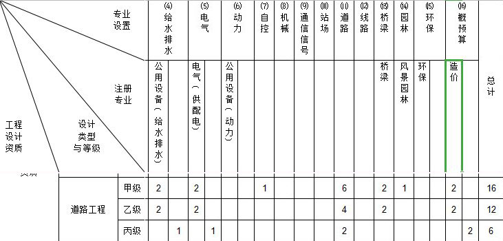 市政道路設(shè)計資質(zhì)需要注冊人員