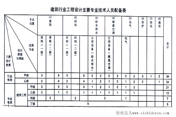 建筑設(shè)計乙級資質(zhì)人員要求配置表